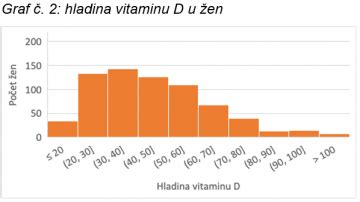 Graf zobrazujúci vplyv vitamínu D na kvalitu života pacientov s IBD