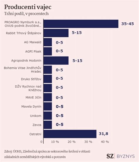 Graf znášky vajec v závislosti od výživy