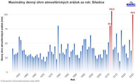 Štatistika zrážok v Hamburgu