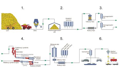 Proces výroby jogurtu