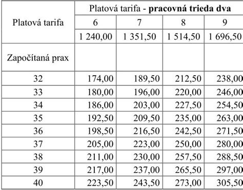 Grafické znázornenie veľkostí torty v závislosti od počtu porcií