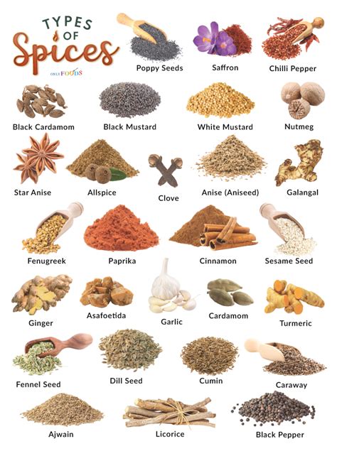 Table of selected spice types and their uses