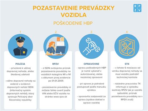 Infografika o procese prijatia a školenia letušky
