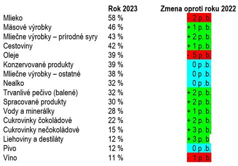 Graf podielu slovenských potravín