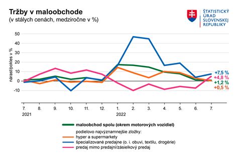 Graf vývoja tržieb spoločnosti PIZZA ZÁPAD, s.r.o.