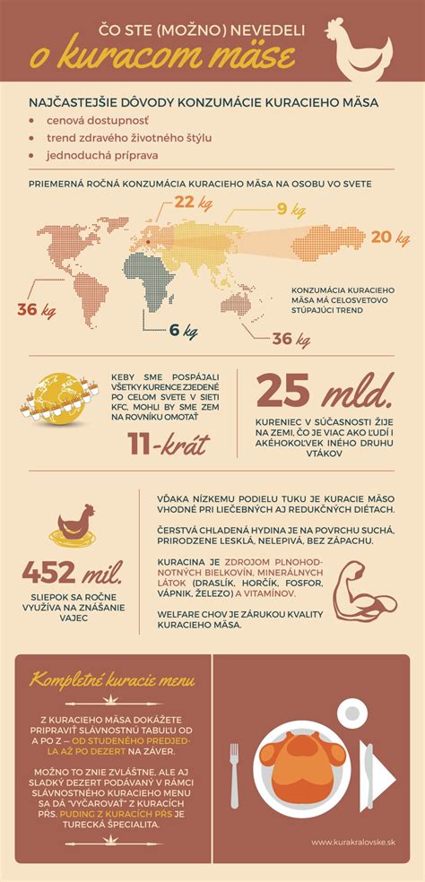 Infografika o zdrojoch bielkovín v kuracom mäse