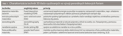 Ilustrácia rôznych liekových foriem