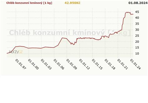 Graf nutričných hodnôt chleba