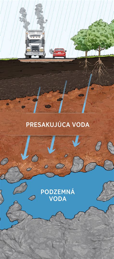 Infografika zobrazujúca, koľko zdrojov (voda, pôda, energia) sa spotrebuje na výrobu potravín, ktoré sa vyhodia