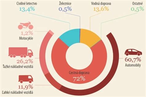 Graf porovnania obľúbenosti druhov chleba