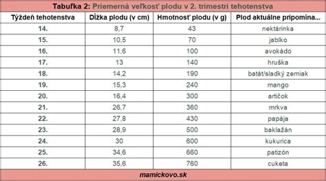 Graf rastu plodu v druhom trimestri tehotenstva