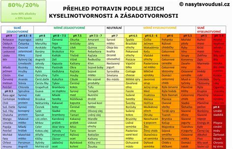 Tabuľka pH potravín