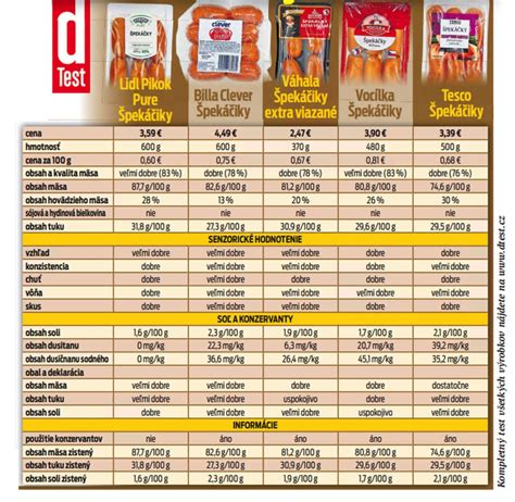 Porovnanie obsahu mäsa v šunkách