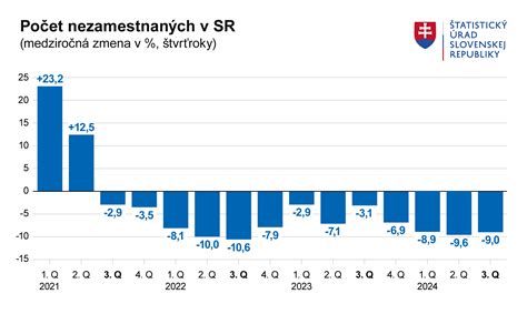 Štatistika preferencií platieb na Slovensku