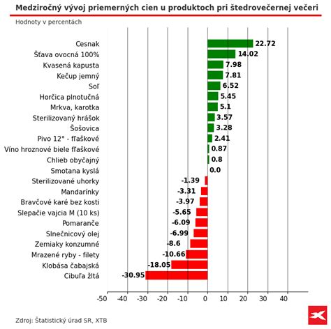 Porovnanie tradičného masla a priemyselne vyrábaného margarínu