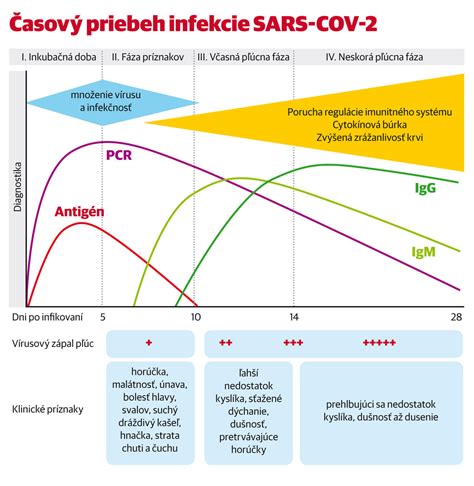 Graf zobrazujúci časový priebeh nevoľnosti po jedle