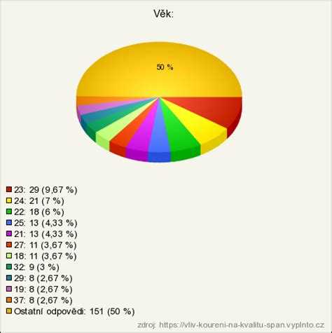Graf znázorňujúci zlepšenie spánku po užívaní medovky