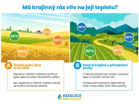 Infografika znázorňujúca správnu teplotu vody pre droždie
