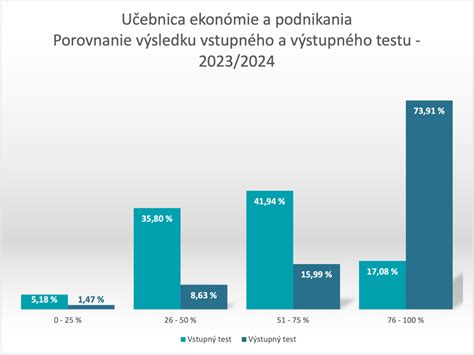 Grafické porovnanie výsledkov testovania rožkov