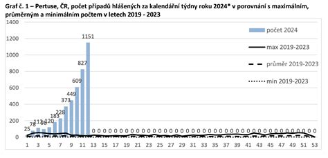 Graf vývoja počtu prípadov čierneho kašľa