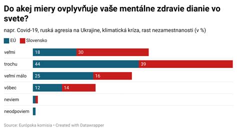 Graf ukazuje percento ľudí trpiacich astmou celosvetovo