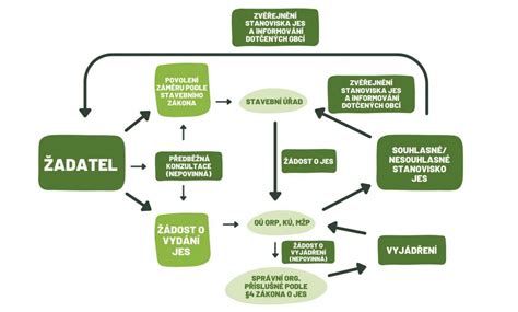 Schéma procesu fermentácie jogurtu