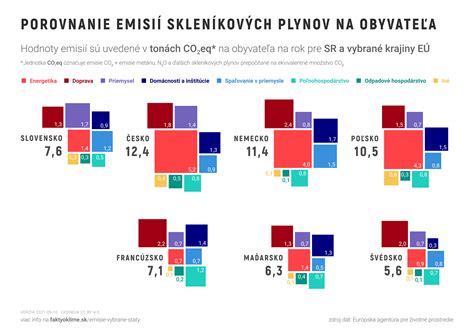 Porovnanie emisií skleníkových plynov z rôznych druhov produkcie