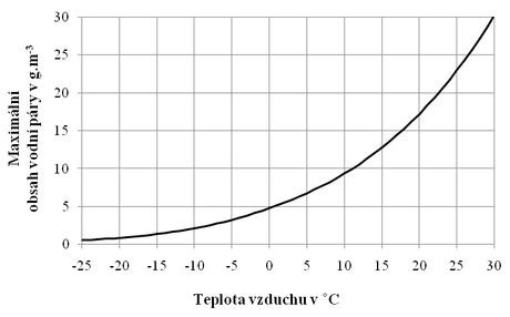 Graf rastu rastliny v závislosti od teploty a vlhkosti