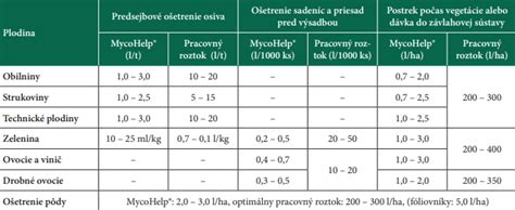 Tabuľka základných živín pre rastliny