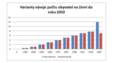 Graf rastu svetovej populácie od roku 1800 do súčasnosti