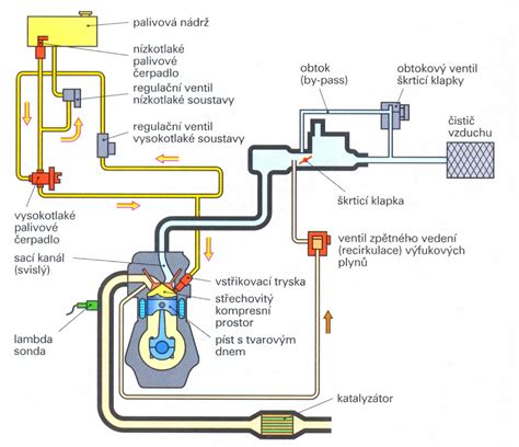 Schéma hydropneumatického systému Citroën