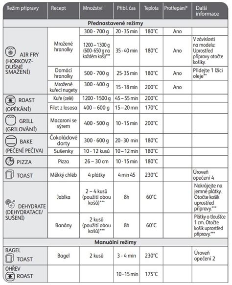 Tabuľka s odporúčanými teplotami a časmi pečenia