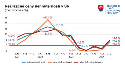 Graf porovnania rastu cien letných produktov na Slovensku a v okolitých krajinách