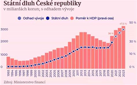 Vývoj popularity kubánskej torty v čase