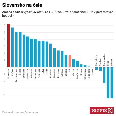 Graf porovnávajúci výdavky na potraviny v rôznych krajinách EÚ