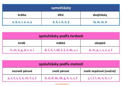 Infografika delenia hlások na samohlásky a spoluhlásky