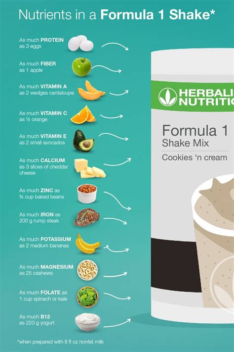 Infografika s kľúčovými benefitmi Herbalife Formula 1