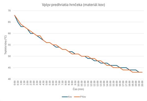 Graf znázorňujúci ideálnu teplotu pre skladovanie chleba