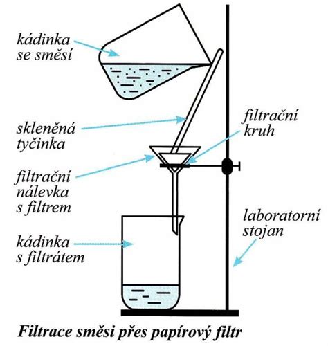 Schéma procesu filtrácie vody