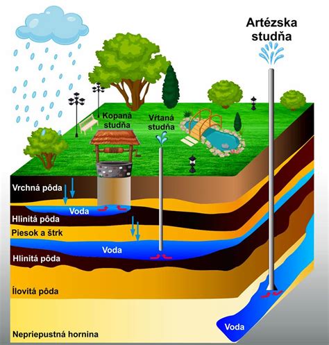 Infografika správneho odberu vzorky vody zo studne