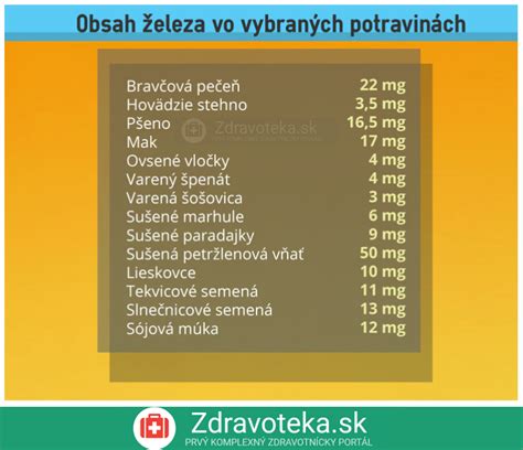 Infografika porovnávajúca obsah železa v rôznych čajoch