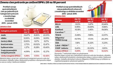 Infografika porovnávajúca ceny bežných produktov v Chorvátsku