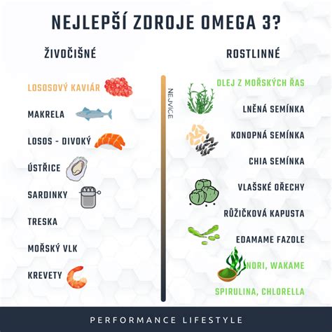 Infografika zobrazujúca zdroje omega-3 mastných kyselín v potrave