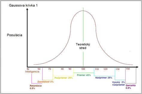 Graf rozloženia hodnotení zmrzliny