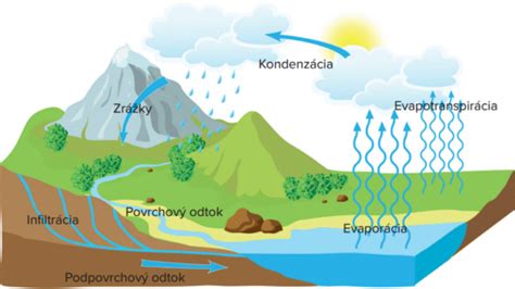 Ilustrácia cyklu vody v prírode