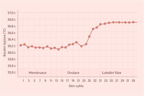 Graf ideálnej teploty pre prepravu čokolády