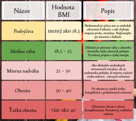 tabuľka BMI