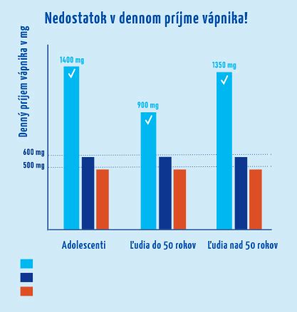 Grafické znázornenie odporúčanej a reálnej dennej dávky sodíka
