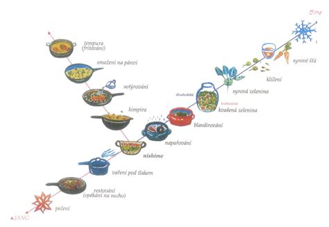 Diagram správnych pomerov pri príprave ganache