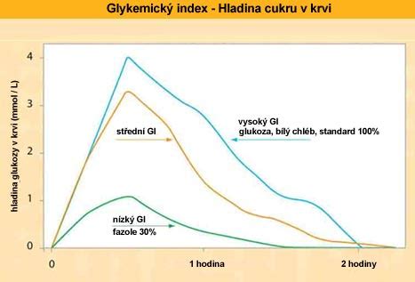 Graf hladiny endorfínov po konzumácii čokolády